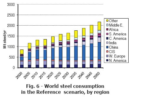 Evolution of steel production for the last decade, in Mt/year For the next three decades, the worldwide production will increase again, but mainly in the BRIC