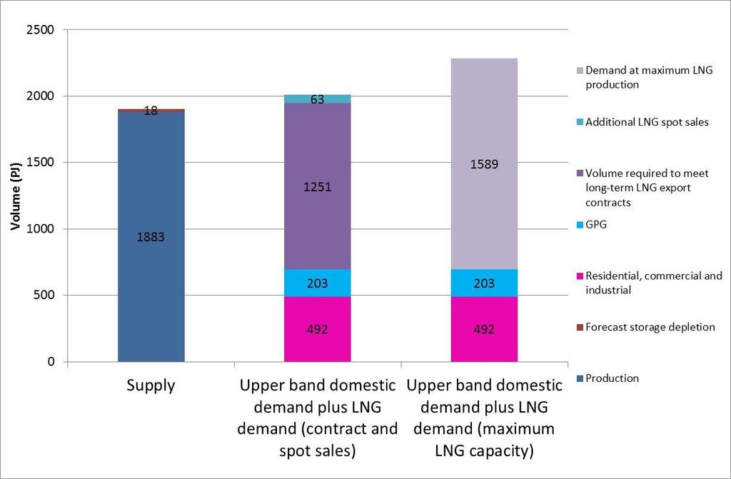 Chart 2.4 Forecast supply-demand balance in the East Coast Gas Market for 2018 (based on AEMO s upper band domestic demand) 1901 2009 2284 Source: ACCC and AEMO data.