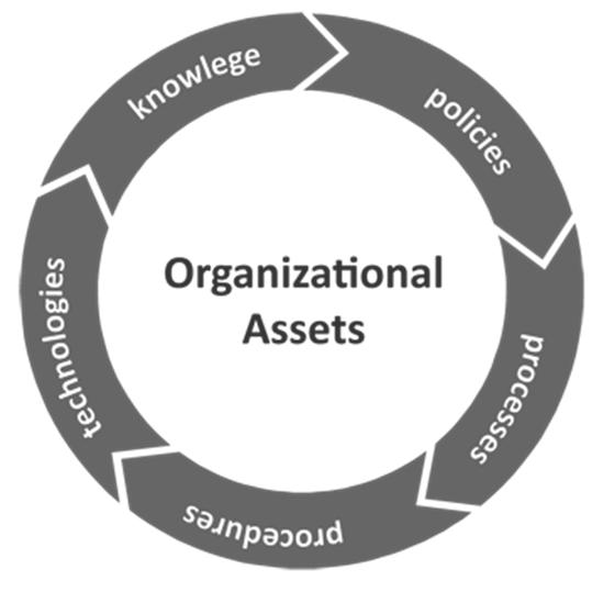 IN-5: Organizational Process Assets Reports templates Policies and procedures Allowed