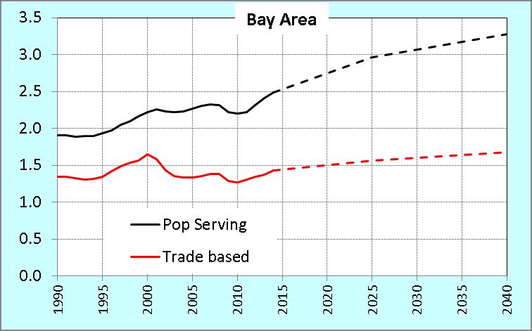 Bay Area Employment Projected by the CCSCE Millions of Jobs The are