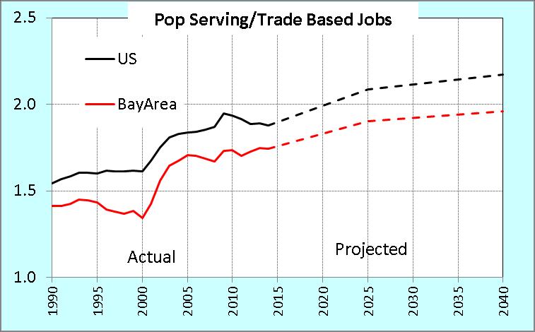 Population Serving Jobs/Trade Based Jobs Ratio Page 24 1) The ratio is sometimes referred to as a multiplier.