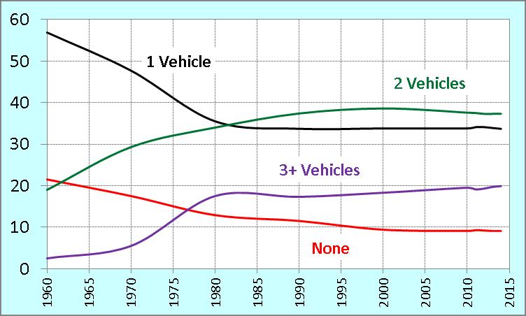 US Vehicle Ownership Data % of House Holds with As cars have become less