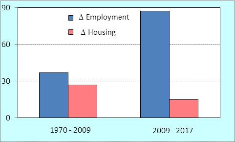Households vs. Jobs Growth in Households vs.