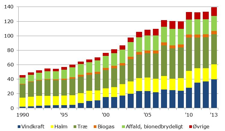 Production of Renewable Energy - Wind is growing, but Bio biggest PJ 160 140 120 100 80 60 40 20 0 1990 '95 '00 '05 '10