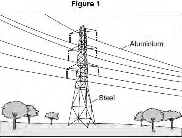 Q3.This question is about metals. Figure 1 shows the metals used to make pylons and the wires of overhead cables.