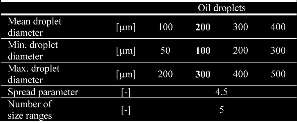 Table 6. Parameters at Rosin Rammler droplet size distribution for a variation of different diameters (standard case 00 mm). than d p (Eq. (6)). Y d e (e p /d p) n.