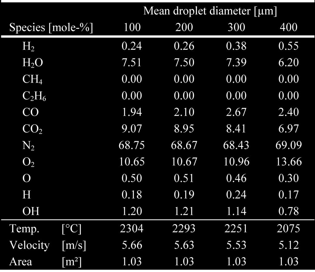 Table 8. Concentration, temperature and velocity of the gas leaving the raceway for oil injection with one lance (mean values). Fig. 7.