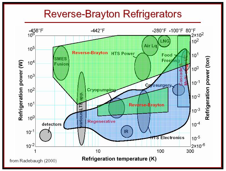small-scale refrigeration such as in laboratories, workshops or in portable coolers. The closed thermodynamics cyclic refrigeration can be classified as: A. Vapour refrigeration cycle B.