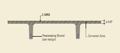 flange section of the double-tee is often subjected to chloride penetration which can corrode internal steel reinforcement. The non-corrosive CFRP grid can mitigate this problem.