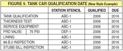 g. Tank Car Qualification Dates (1) Make sure the stencils describing the tank car specification (e.g. DOT 111A100W1) and qualification dates are legible (see Figure 9).