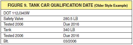 (2) Make sure the tank car qualification dates for pressure relief devices (PRD), tank, and interior heater coils are current (a car is currently within the qualification date until the last day of