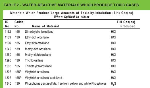 Green Border Pages Table 2 - Water-Reactive Materials