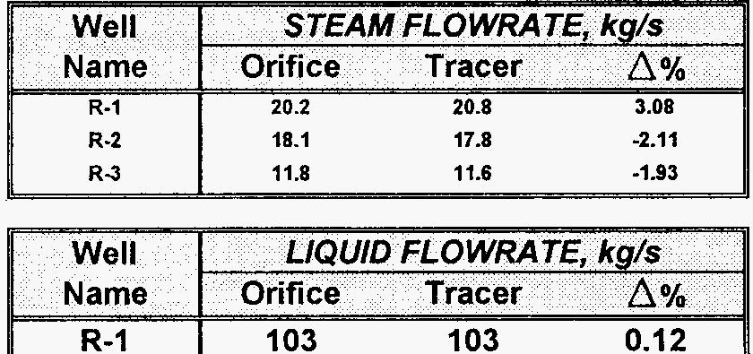 Hirtz and Lovekin Tracer Dilution Technique Theory of Method The tracer dilution technique requires precisely metered rates of liquid- and vapor-phase tracers injected into the two-phase flow stream.