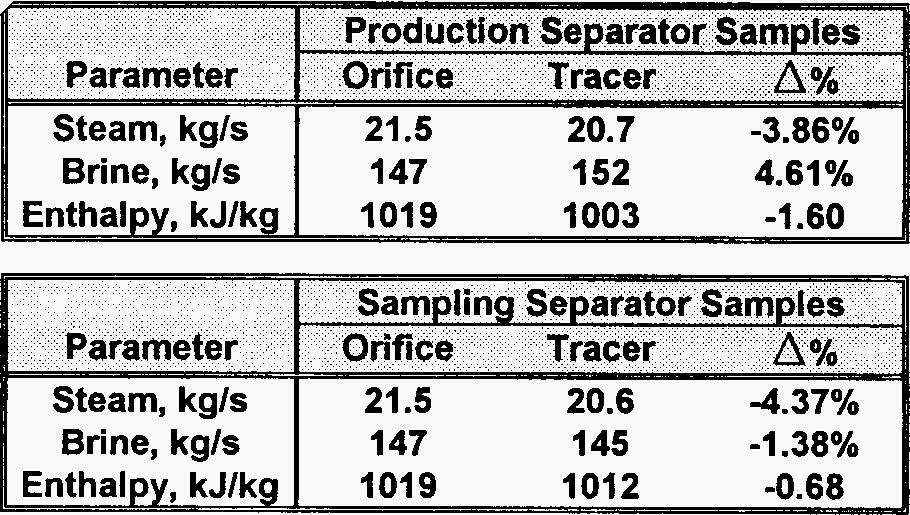 The difference between the tracer dilution and flowmeter value was less than for each parameter measured.