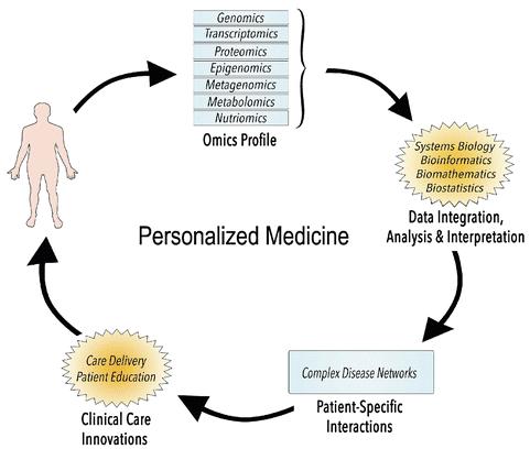 Need of the hour: Omics data integration and analysis for precision medicine