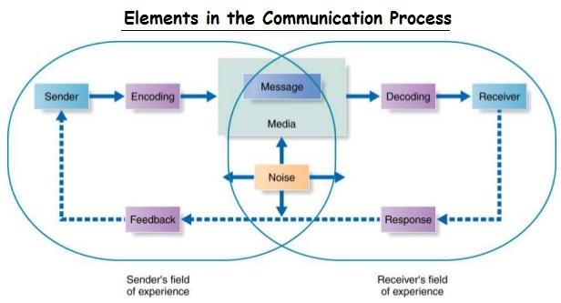 Chapter: Promoting Products: Communication and Promotion Policy and Advertising The promotion mix : (Advertising, Sales promotion, personal selling, public relation, direct marketing) Integrated