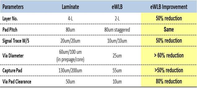 Case Study 2L ewlb Provides 2-3X Reduction in Area Relative to 4L Laminate Functional test samples were prepared with a power management integrated circuit (PMIC) as shown in Figure 6.