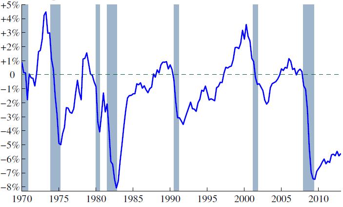 US business cycle fluctuations (% deviations