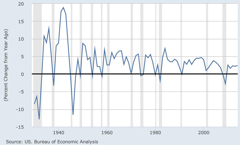 US business cycle fluctuations (Annual% Change