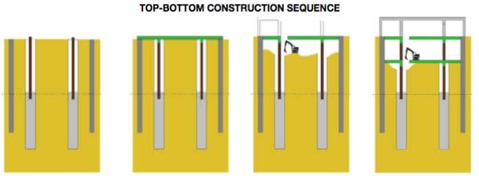 same time constructing downwards floor by floor until the lowest basement level is reached.