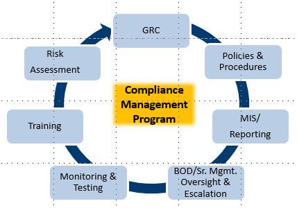 Best Practices for Communicating Risk Large Bank Perspective All aspects of the compliance management program can be leveraged to implement,