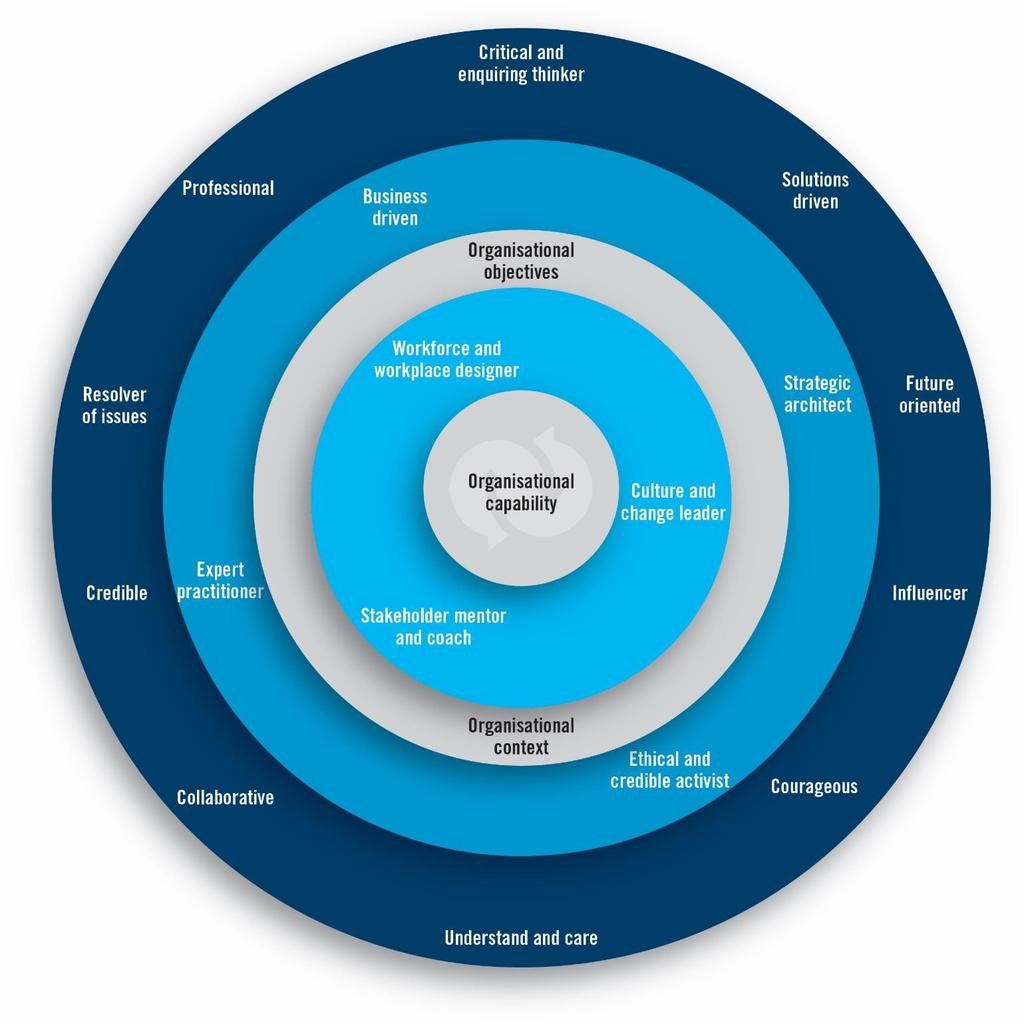 AHRI Model of Excellence The AHRI Model of Excellence is a graphic representation that combines what HR practitioners should know, what they are expected to do and what their peers expect them to be