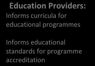 Provides information on the professional CPD role Providers:
