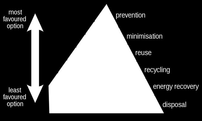 Plastic Recycling To understand plastic recycling, we need to acknowledge the waste hierarchy: First prevent then minimise (reduce), then reuse, recycle, recover and if all else fails dispose.