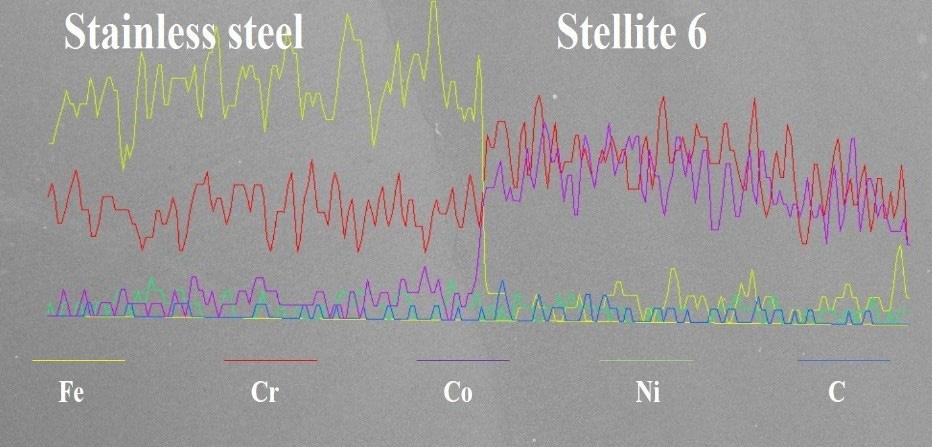 Mohammed Mohaideen Ferozhkhan et al. / Procedia Technology 25 ( 2016 ) 1305 1311 1309 maximum hardness obtained on Stellite 6 as 636 HV 0.3 and 592 HV 0.