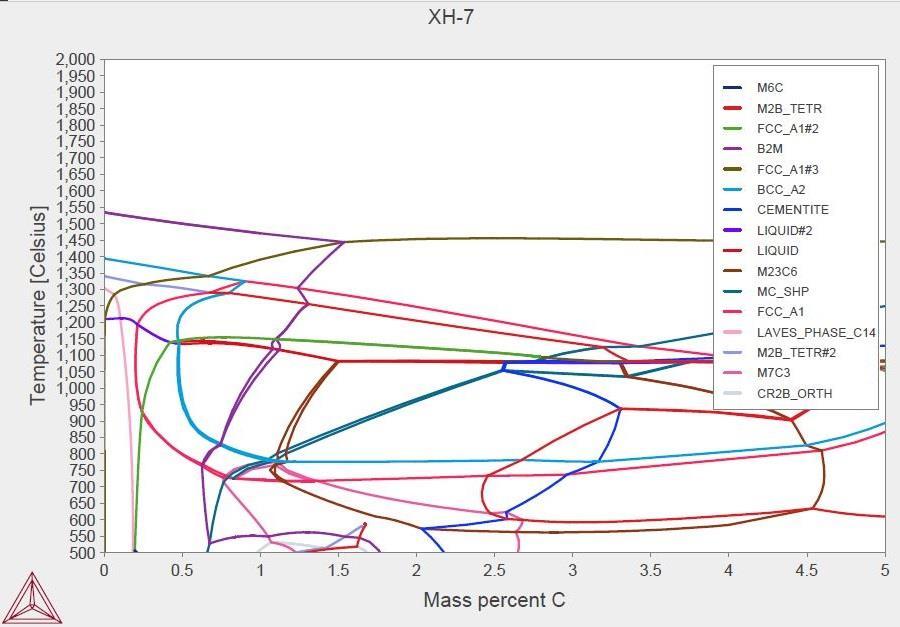 3.2 Results 3.2.1 Simulation The microstructure of XH-7 was simulated using the program Thermo-calc. In this chapter the results of these simulations performed for the XH-7 material will be discussed.