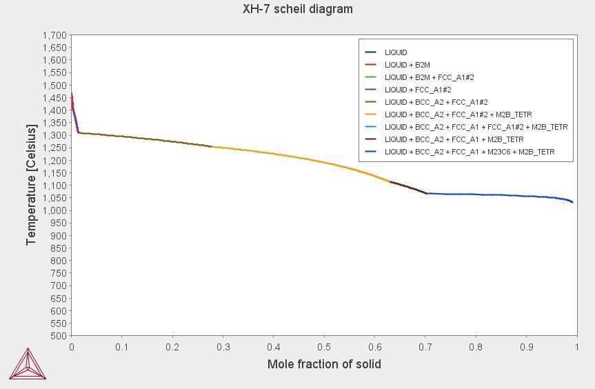 Figure 7. XH-7 Scheil diagram simulated using Thermo-Calc 3.1 The Scheil diagram predicts that: At 1450 C a boride (B2M) is precipitated.