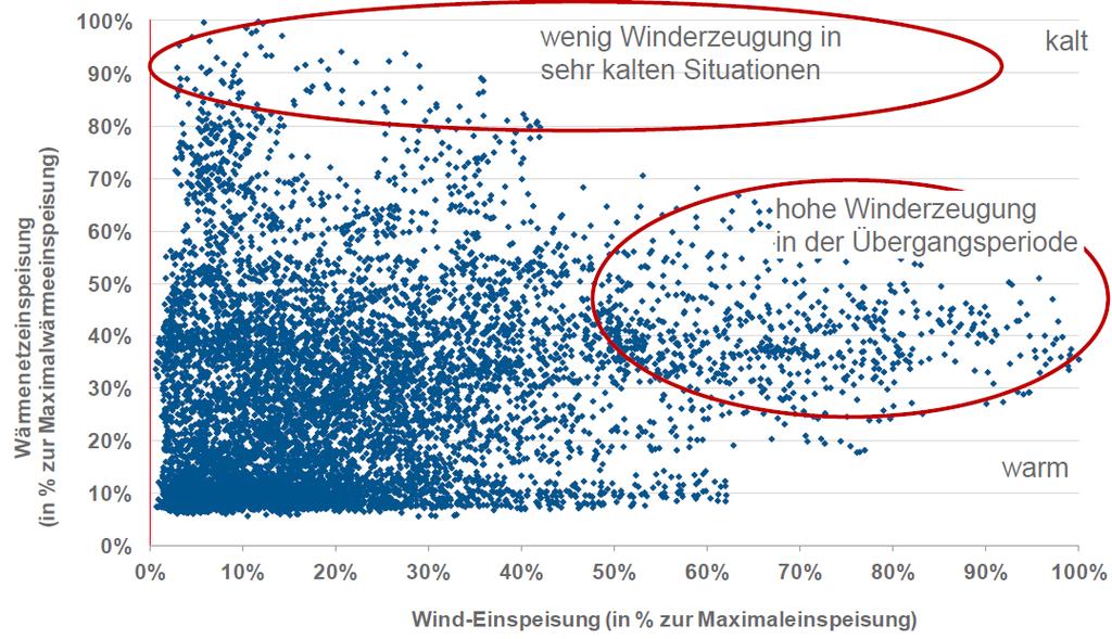 District heat production in % of maximum Correlation between DH CHP and wind power In cold and very cold hours wind power