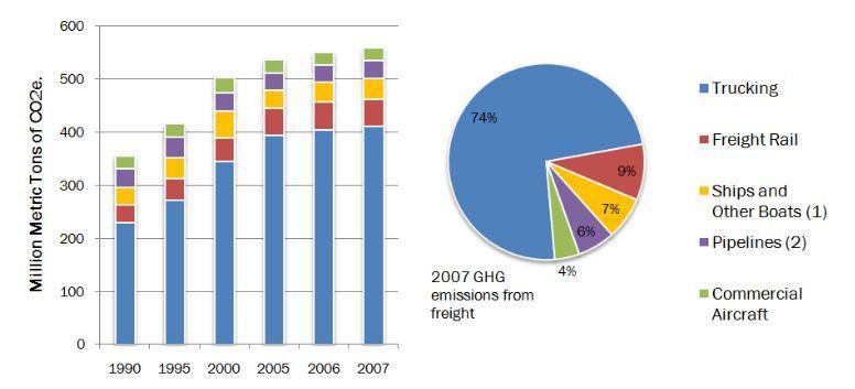 Figure 4. GHG Emissions from Transportation from 1990 to 2007 So