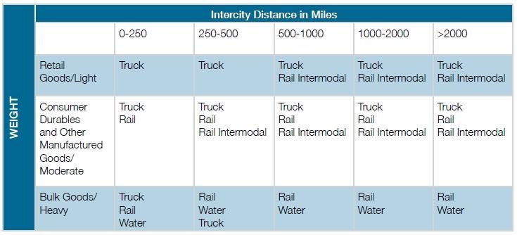 rail is comparable when one considers the amount multiplied by distance as measured in ton-miles (Figure 3).