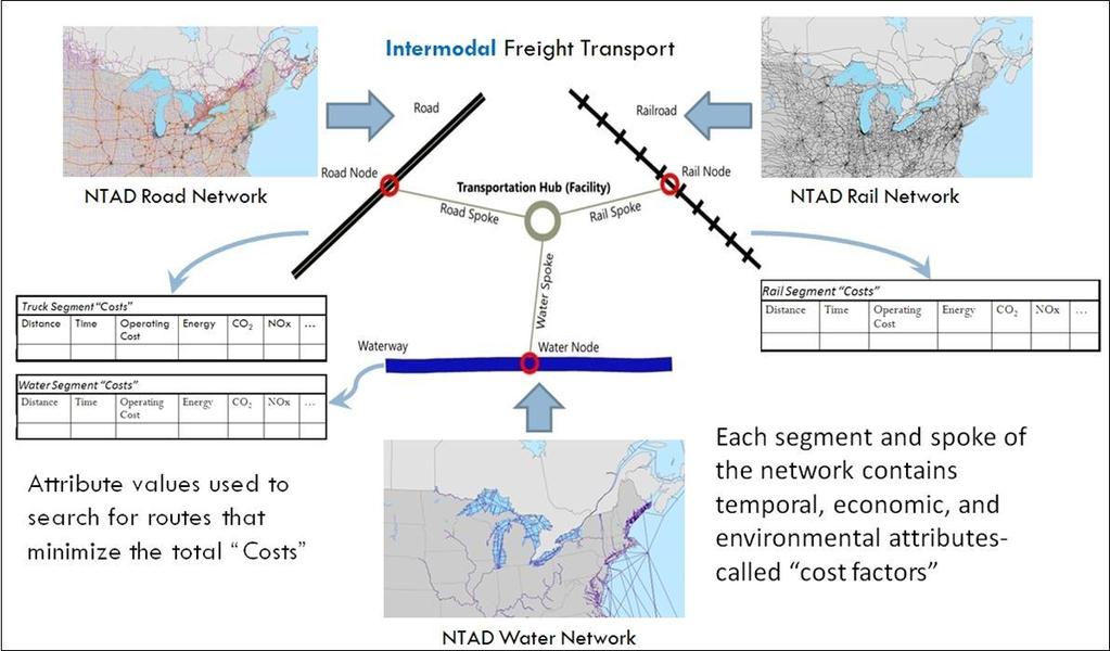 Figure 7. Connecting Road, Rail and Waterway networks at Intermodal Facilities through the Huband-Spoke Model 2.
