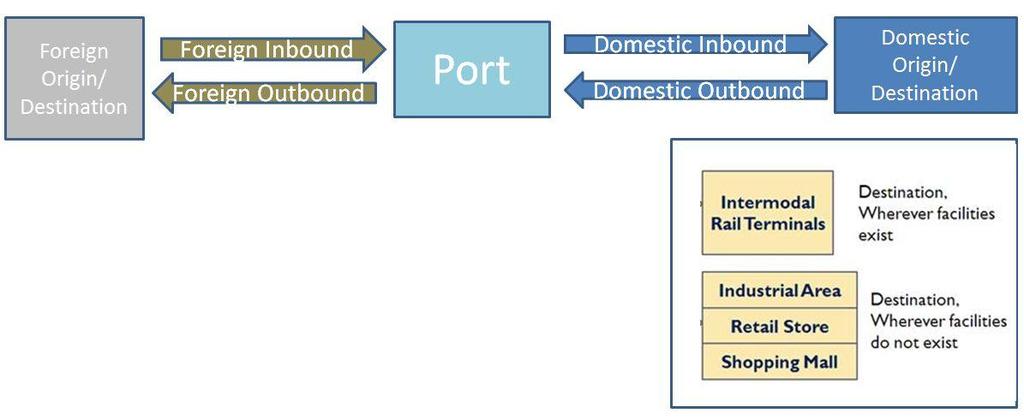 estimating environmental attributes associated with port traffic and is thus an important contribution of this thesis. Figure 11 shows the concept of the Freight Volume Flow Model.