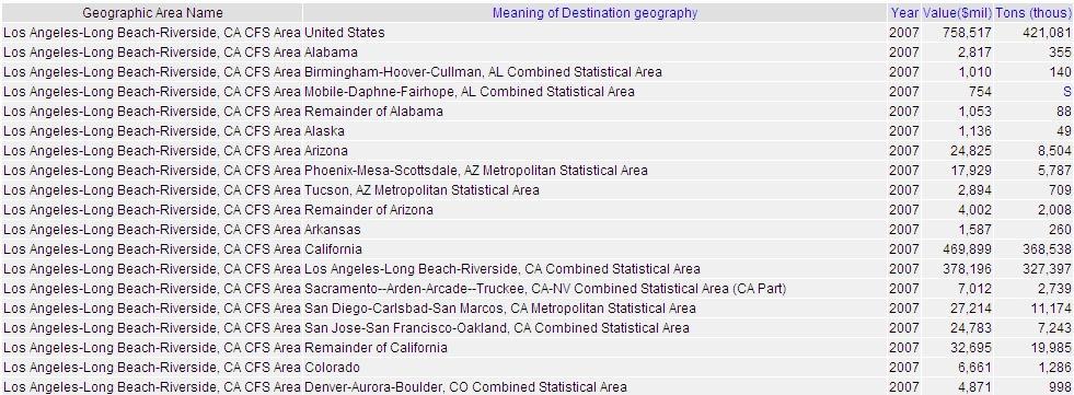 Provides estimated shipping volumes (value, tons and ton-miles) by commodity and mode of transportation at varying levels of geographic detail CFS data are used as the basis for the Federal Highway