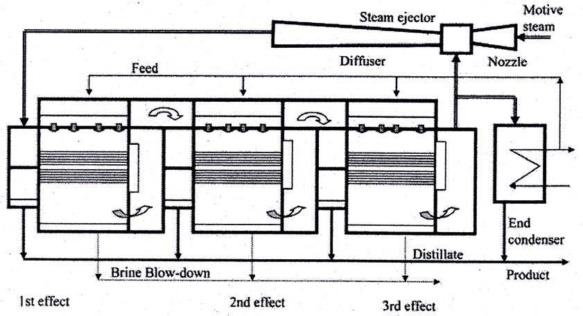 M.A. Darwish et al. / Desalination 235 (2009) 58 87 67 Fig. 2. Multi-effect thermal vapor compression (TVC) desalting system (Case 1).