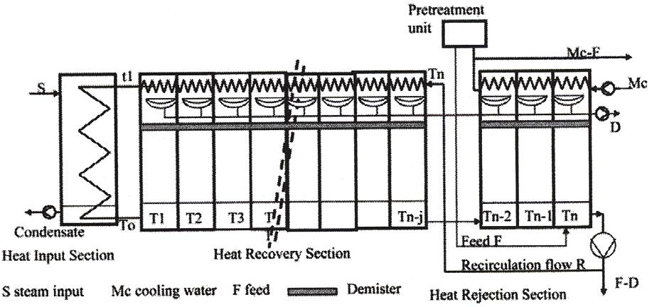 68 M.A. Darwish et al. / Desalination 235 (2009) 58 87 TVC, W p /D = 2 kwh/m 3 (7.2 kj/kg), and q fp = 7.2/ 0.36 = 20 kj/kg. The total specific fuel energy (Q f / D) T = q f = 20+309.4 = 329.
