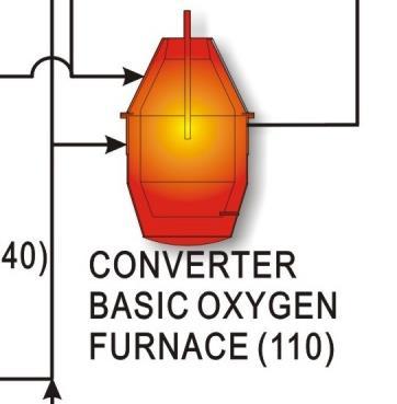 BOF Converters Desirable MgO-Carbon MgO