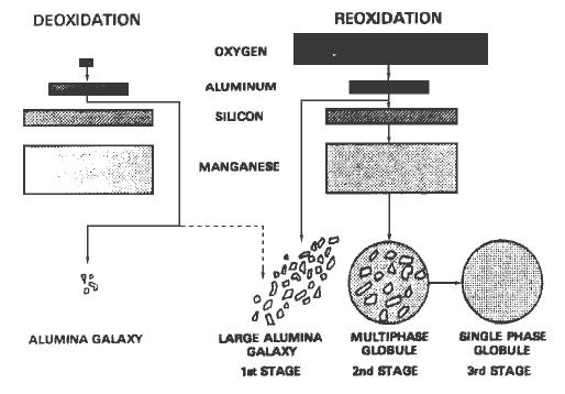 4 alumina. If sufficient aluminum is present to deoxidize the steel and/or exposure time is insufficient, then only alumina will form as the reoxidation product. But if Al is less than.1 wt.