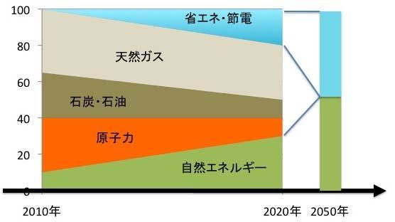 Long-term Energy Shift Plan -ISEP Scenario Japan should realize energy shift from fossil fuel and nuclear to renewable and energy conservation.