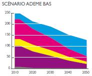 RE In 2050 (MEDIAN Scenario) Renewables Oil Natural gas Nuclear Coal ADEME scenario