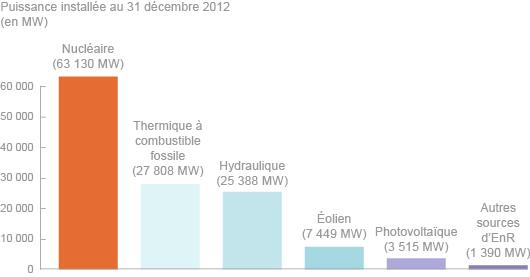 Current situation in France Electricity production Nuclear 61 130 MW Installed power in 2012 128,5 GW Fossil power plant 27 808 MW