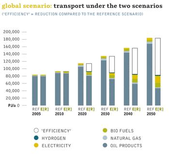 ckel and global megatrends: mobility ckel Absolute increase in energy consumption in mobility can be expected Road transport will significantly increase Emerging vehicle