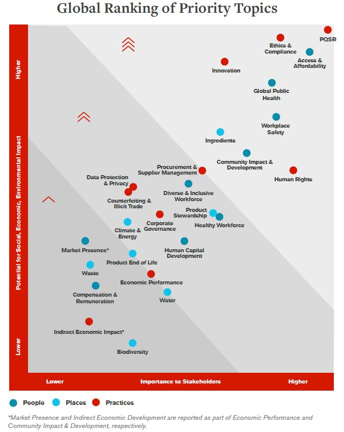 Johnson & Johnson Ranking of topics Twelve key stakeholder groups were identified across the value chain - advocacy groups/trade associations, consumers, customers, employees, government/