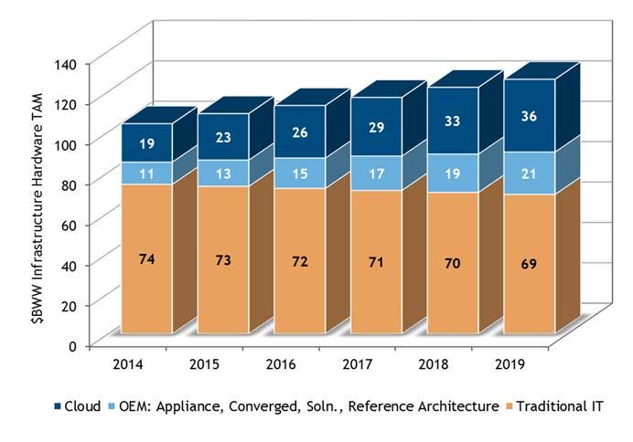 FIGURE 2 Growth in Cloud, Appliance, and Converged Infrastructure Hardware Spend Offsetting Declines in Traditional IT Source: IDC Worldwide Cloud IT Infrastructure Hardware Spending 2014-2019 The