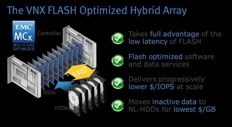 In addition, VNX-F all-flash configurations deliver consistent performance and low latency for application environments that require the lowest $/IOPS.
