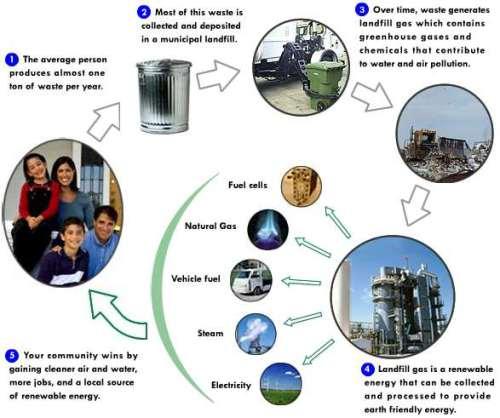 ENERGY FROM SEWAGE Introduction - Sewage treatment, that is, the physical, chemical and biological processes used to clean industrial and domestic wastewater, has improved significantly over the past