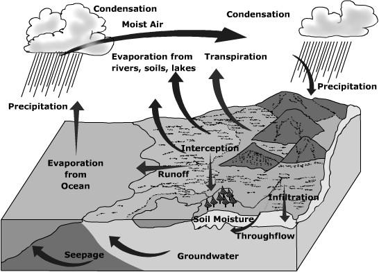 Figure 2.1: Basic hydrologic cycle [17]. 2.1.1 Precipitation Precipitation [11] can be of many types. Meteorologists commonly distinguish rainfall as convective or stratiform precipitation.
